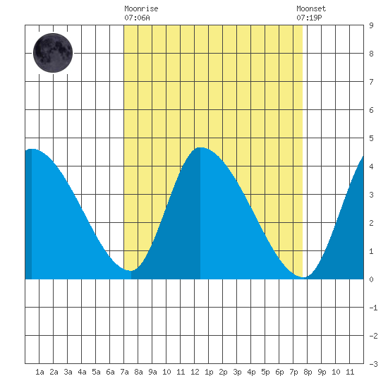 Elk River RR Bridge tide chart for Thursday, March 31, 2022