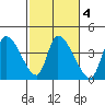 Elk River RR Bridge tide chart for Friday, March 4, 2022