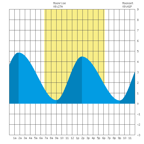 Elk River RR Bridge tide chart for Saturday, March 5, 2022