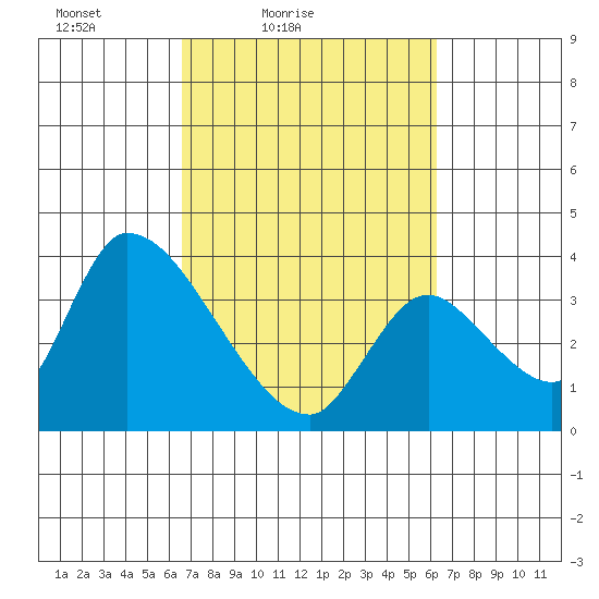 Elk River RR Bridge tide chart for Wednesday, March 9, 2022