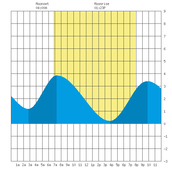Elk River RR Bridge tide chart for Sunday, April 10, 2022