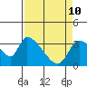 Elk River RR Bridge tide chart for Sunday, April 10, 2022