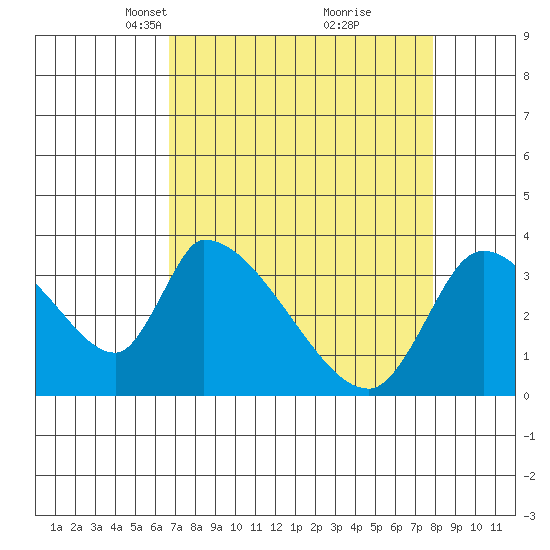 Elk River RR Bridge tide chart for Monday, April 11, 2022