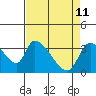 Elk River RR Bridge tide chart for Monday, April 11, 2022