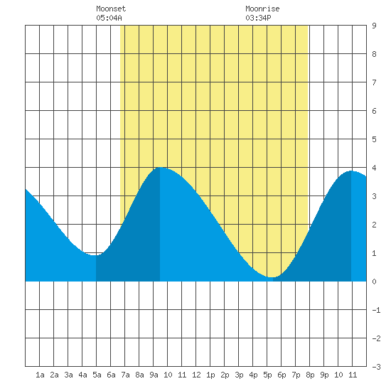 Elk River RR Bridge tide chart for Tuesday, April 12, 2022