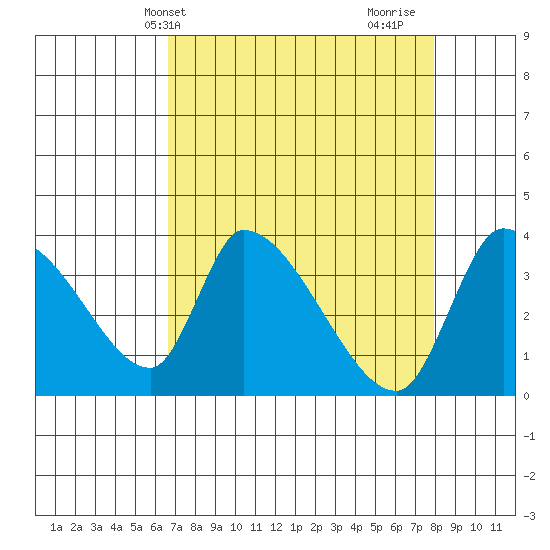 Elk River RR Bridge tide chart for Wednesday, April 13, 2022