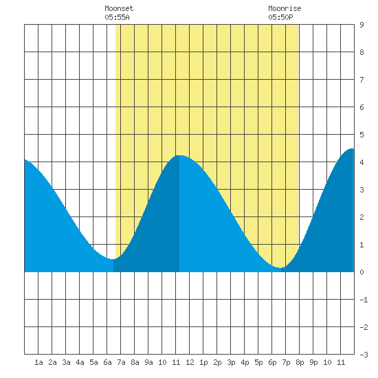 Elk River RR Bridge tide chart for Thursday, April 14, 2022
