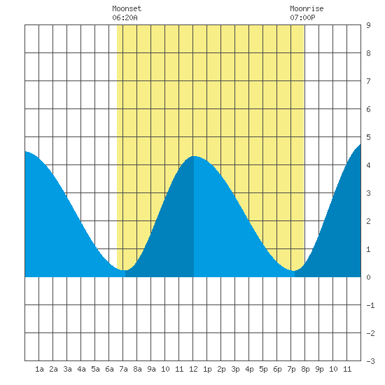 Elk River RR Bridge tide chart for Friday, April 15, 2022