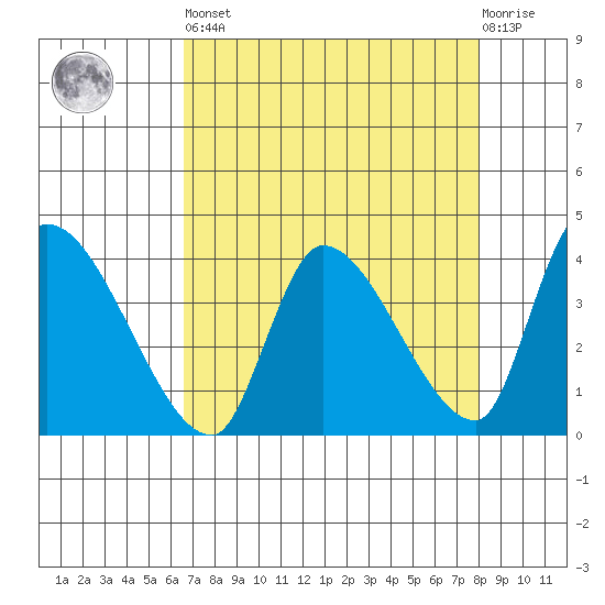 Elk River RR Bridge tide chart for Saturday, April 16, 2022