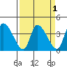 Elk River RR Bridge tide chart for Friday, April 1, 2022