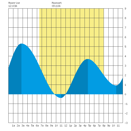 Elk River RR Bridge tide chart for Wednesday, April 20, 2022