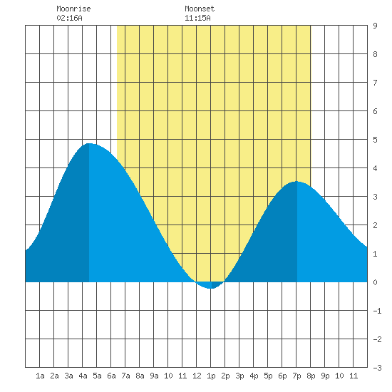 Elk River RR Bridge tide chart for Friday, April 22, 2022