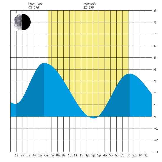 Elk River RR Bridge tide chart for Saturday, April 23, 2022
