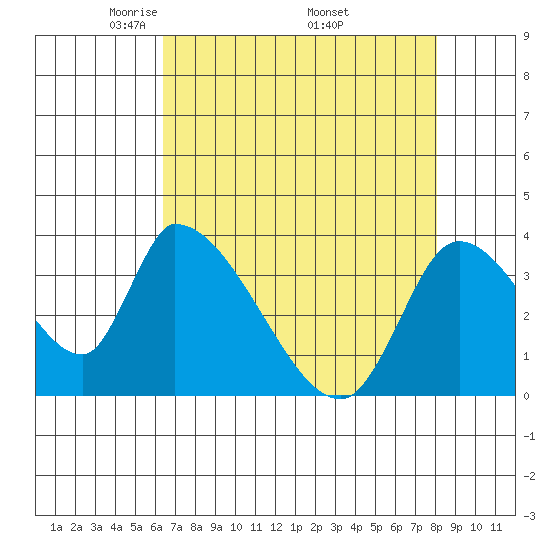 Elk River RR Bridge tide chart for Sunday, April 24, 2022