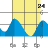 Elk River RR Bridge tide chart for Sunday, April 24, 2022