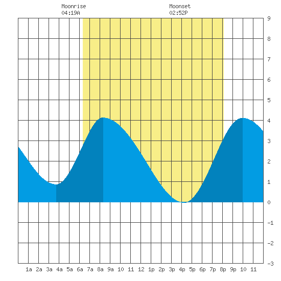 Elk River RR Bridge tide chart for Monday, April 25, 2022