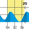 Elk River RR Bridge tide chart for Monday, April 25, 2022