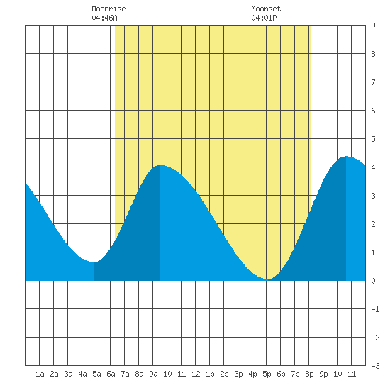 Elk River RR Bridge tide chart for Tuesday, April 26, 2022