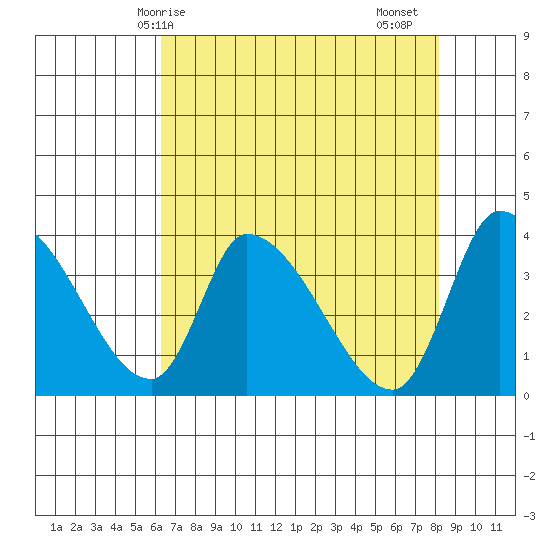 Elk River RR Bridge tide chart for Wednesday, April 27, 2022