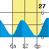 Elk River RR Bridge tide chart for Wednesday, April 27, 2022