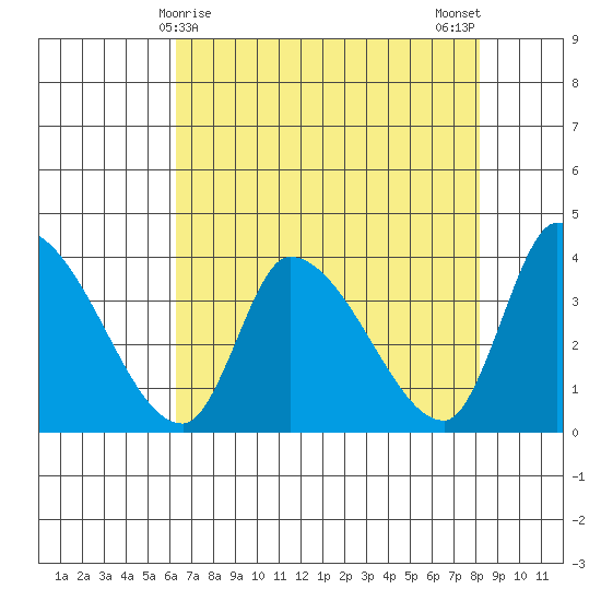 Elk River RR Bridge tide chart for Thursday, April 28, 2022