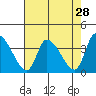 Elk River RR Bridge tide chart for Thursday, April 28, 2022