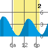 Elk River RR Bridge tide chart for Saturday, April 2, 2022
