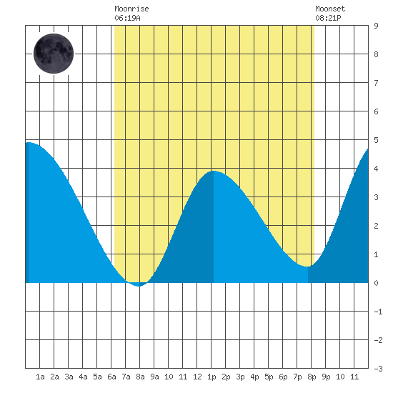 Elk River RR Bridge tide chart for Saturday, April 30, 2022