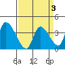 Elk River RR Bridge tide chart for Sunday, April 3, 2022