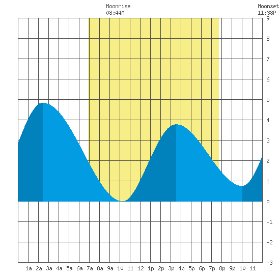 Elk River RR Bridge tide chart for Monday, April 4, 2022