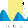 Elk River RR Bridge tide chart for Monday, April 4, 2022