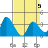 Elk River RR Bridge tide chart for Tuesday, April 5, 2022