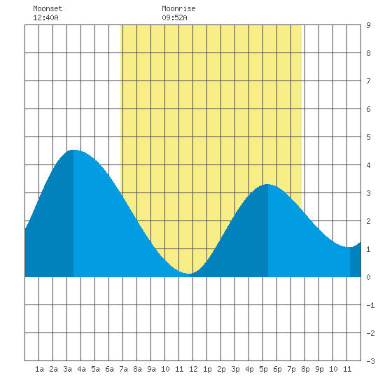 Elk River RR Bridge tide chart for Wednesday, April 6, 2022