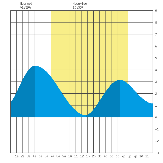 Elk River RR Bridge tide chart for Thursday, April 7, 2022