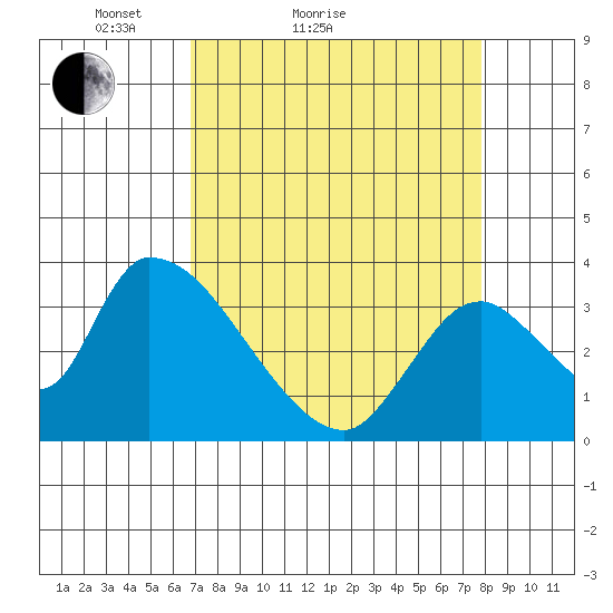 Elk River RR Bridge tide chart for Friday, April 8, 2022