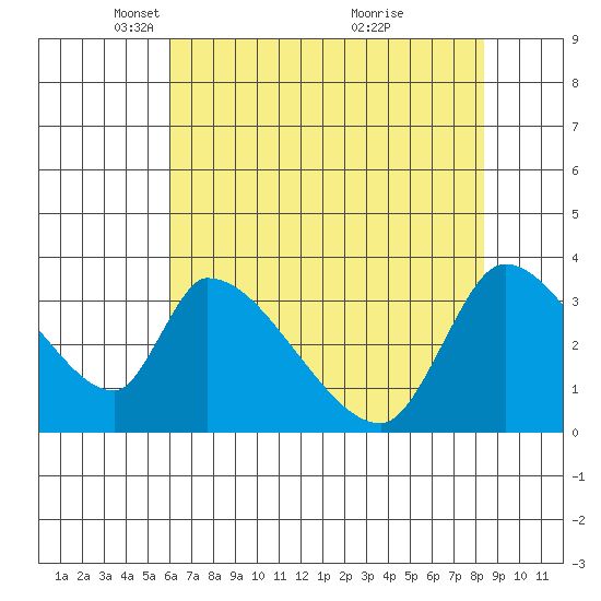 Elk River RR Bridge tide chart for Tuesday, May 10, 2022