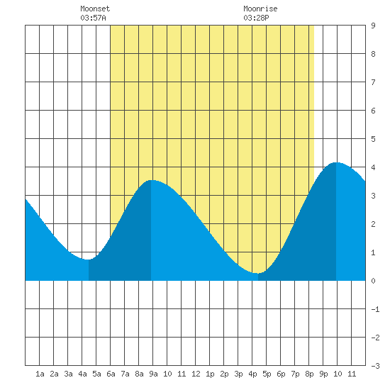 Elk River RR Bridge tide chart for Wednesday, May 11, 2022