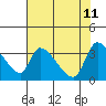 Elk River RR Bridge tide chart for Wednesday, May 11, 2022
