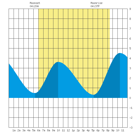 Elk River RR Bridge tide chart for Thursday, May 12, 2022