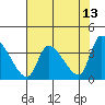Elk River RR Bridge tide chart for Friday, May 13, 2022