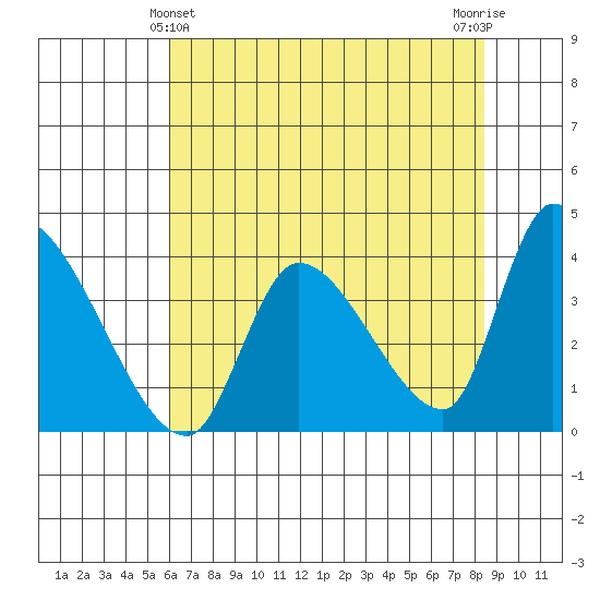 Elk River RR Bridge tide chart for Saturday, May 14, 2022