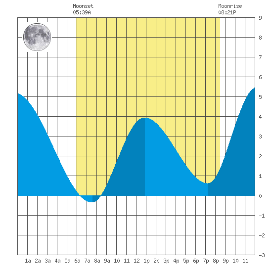 Elk River RR Bridge tide chart for Sunday, May 15, 2022