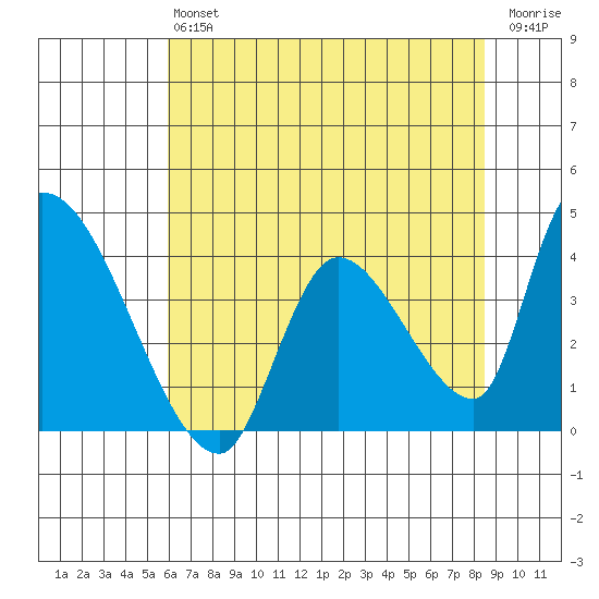 Elk River RR Bridge tide chart for Monday, May 16, 2022