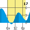 Elk River RR Bridge tide chart for Tuesday, May 17, 2022