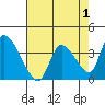 Elk River RR Bridge tide chart for Sunday, May 1, 2022