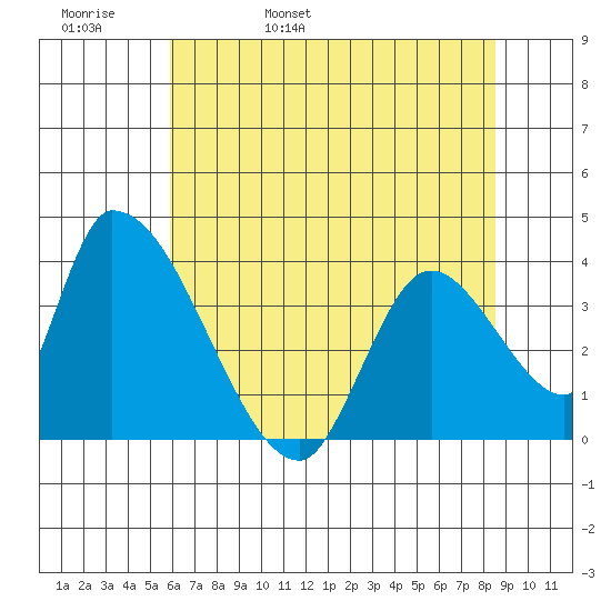 Elk River RR Bridge tide chart for Friday, May 20, 2022