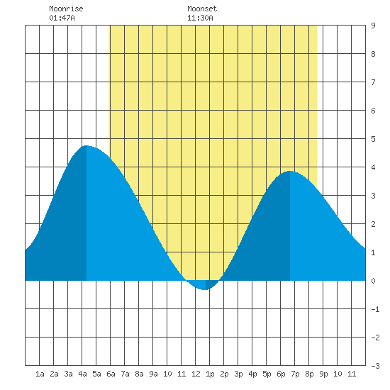 Elk River RR Bridge tide chart for Saturday, May 21, 2022