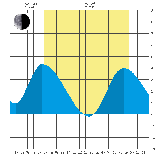 Elk River RR Bridge tide chart for Sunday, May 22, 2022