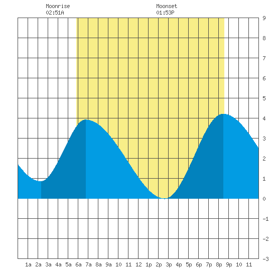 Elk River RR Bridge tide chart for Monday, May 23, 2022