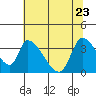 Elk River RR Bridge tide chart for Monday, May 23, 2022